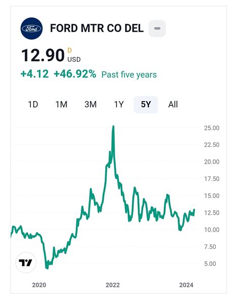 f&m sheet metal|ford stock predictions.